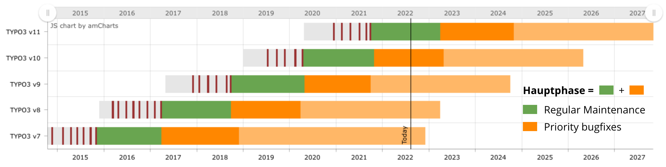 TYPO3 11 LTS Roadmap